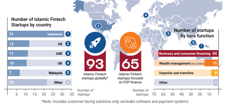 Islamic Fintech Overview